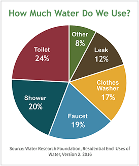 Indoor Water Use Chart