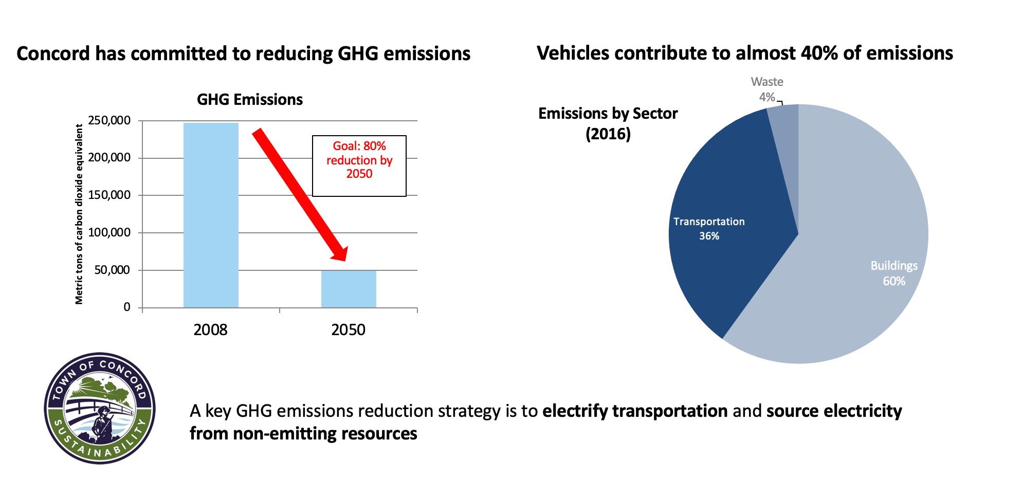 GHG Reduction Goals