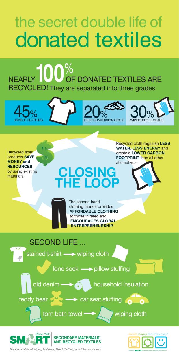 textile recycling info graphic