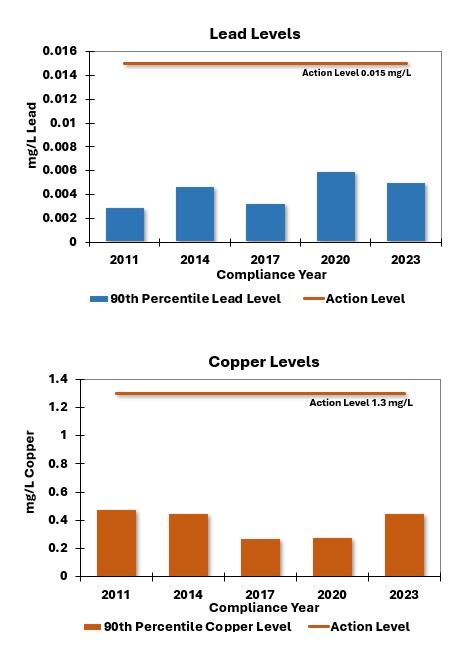 2023 Lead and Copper results graph from Concord Water