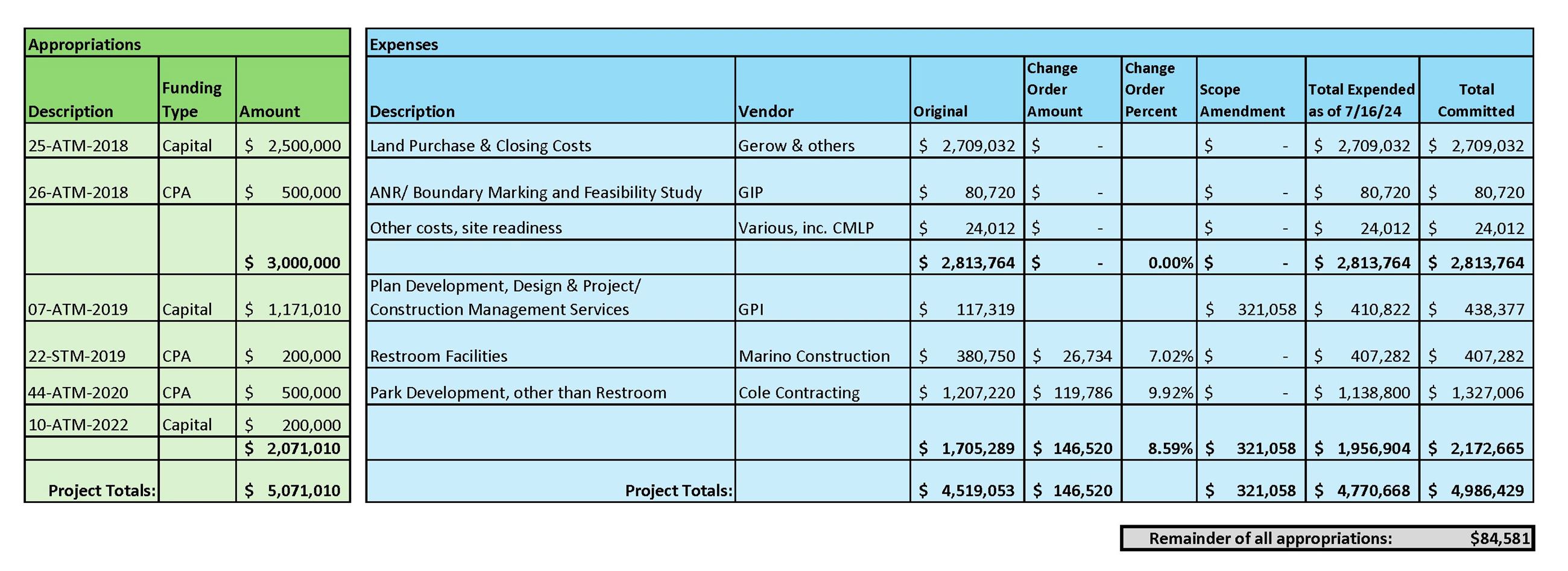 Gerow Park Financial Summary - July 2024