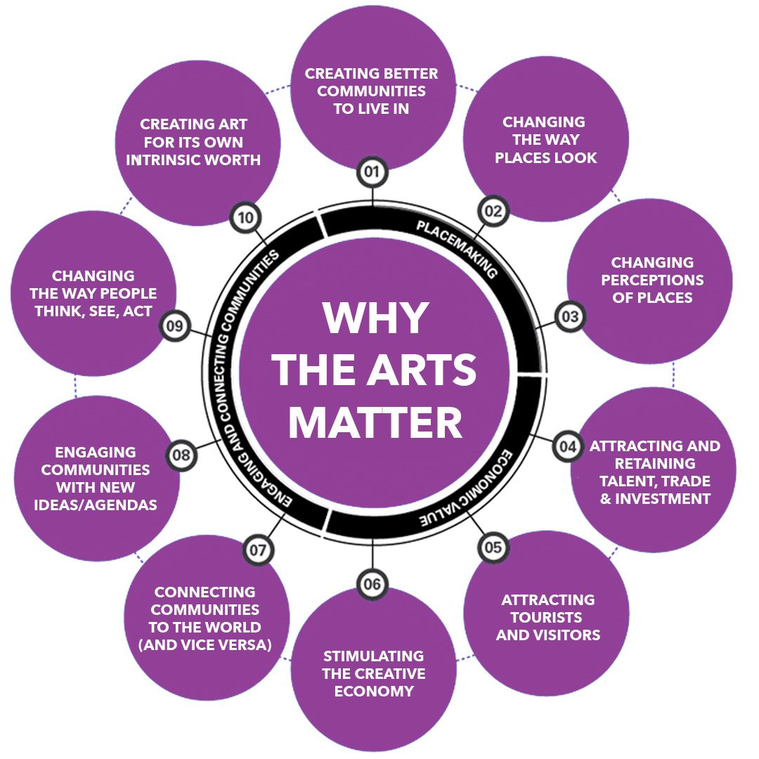 new-why-arts-works