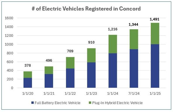 BEV PHEV Counts Graph 010125