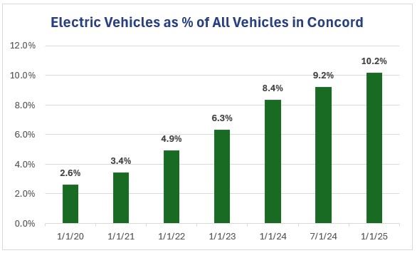 Percent Electric Vehicles green 010125