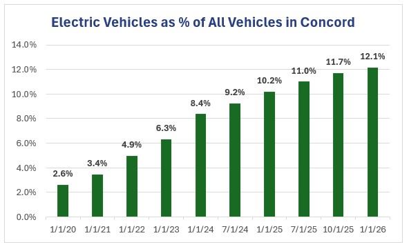 Percent Electric Vehicles green 010126