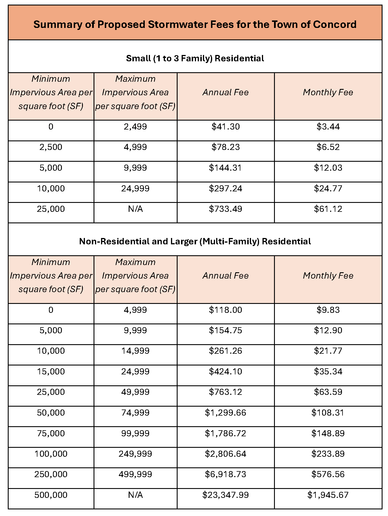 FINAL Summary of Proposed Stormwater Fees